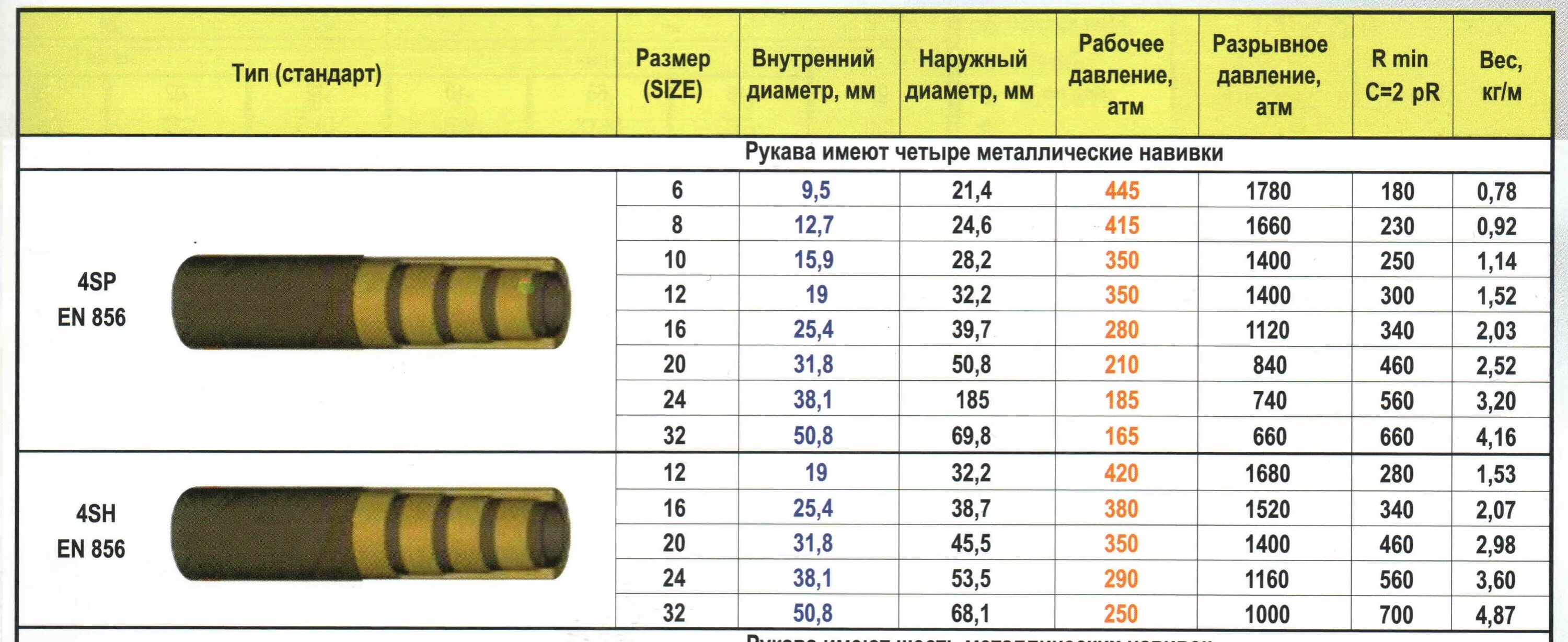 Рукав высокого давления РВД 1sn внутренний диаметр. Шланг высокого давления РВД Размеры таблица. РВД шланг внутренний диаметр 50. РВД наружный диаметр 14 мм. Размеры шлангов высокого давления