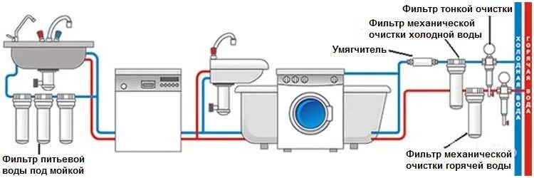 Схема подключения фильтра грубой очистки воды. Схема подключения фильтра грубой очистки. Магистральный фильтр для воды схема установки. Фильтр проточный для холодной воды схема подключения. Жесткая вода в квартире