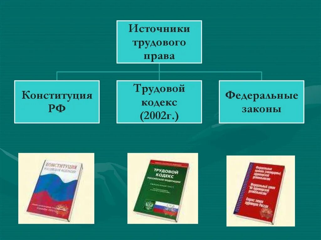 Трудовое право 7 класс кратко