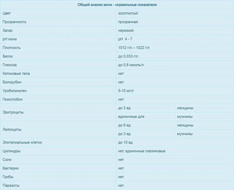 Полный анализ мочи. Норма показателей общего анализа мочи таблица. Норма анализов мочи у женщины таблица общий. Норма показателей общего анализа мочи у мужчин таблица. Анализ мочи расшифровка у мужчин норма в таблице после 50 лет.