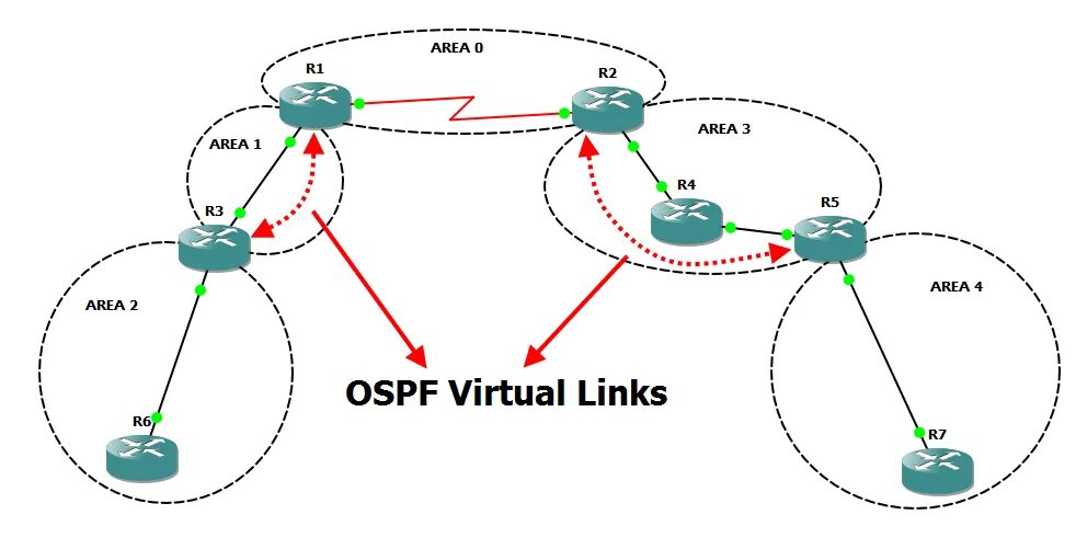 Virtual link. Ospf virtual link. ospf в кольце. mikrotik ospf virtual link. ospf virtual link mes элтекс.
