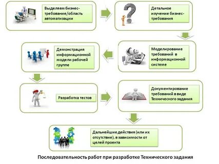 Сбора бизнес требований