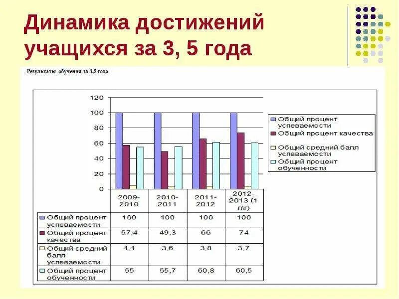 Достижение обучающихся положительной динамики результатов. Динамика достижений обучающихся. Динамика результатов достижений обучающихся в школе. Динамика достижений учителя. Анализ результатов учени.