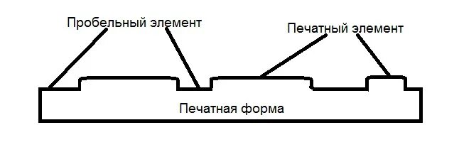 Печатающий элемент это. Печатающие и пробельные элементы. Офсетная печатная форма печатные и пробельные элементы. Пробельные и печатные элементы высокой печати. Флексографическая печать пробельные и печатные элементы.