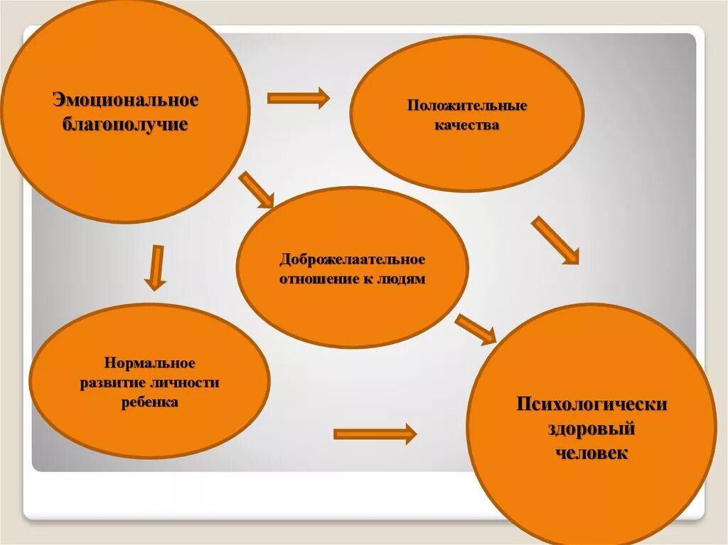 Психологическое благополучие людей. Эмоционально–личностного благополучия. Эмоциональное благополучие ребенка. Элементы психологического благополучия. Признаки эмоционального благополучия.