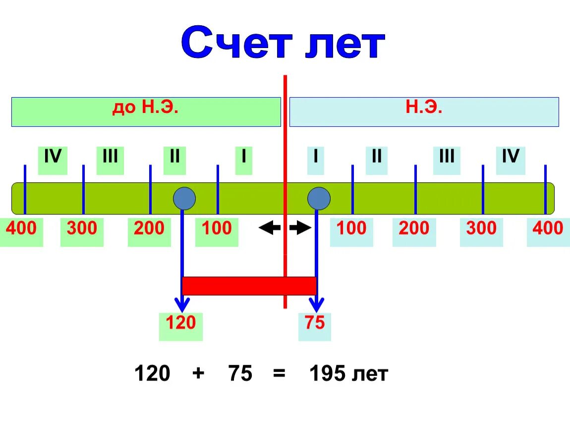 Счет времени ведется. Счет лет в истории. История счет лет в истории. Счёт лет в истории 5 класс лента времени. Урок счет лет в истории.