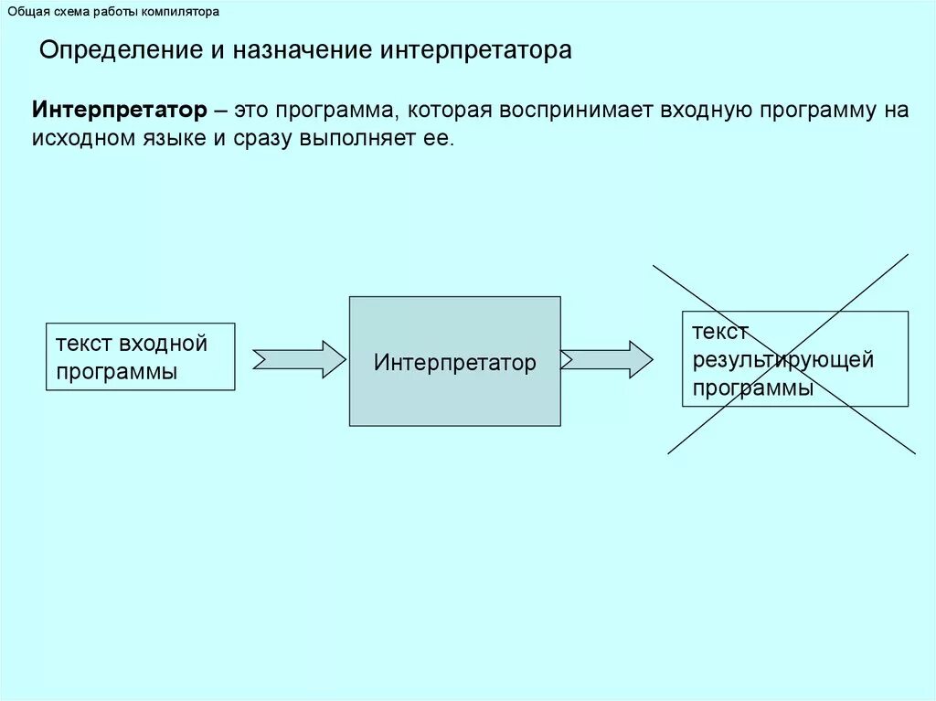 Компилятором называется. Общая схема работы интерпретатора. Схема компилятора. Компилятор и интерпретатор схема. Принцип работы компилятора.