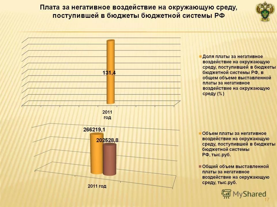 плата за негативное воздействие на окружающую среду в какой бюджет. плата за негативное воздействие бюджет. налог на загрязнение окружающей среды в какой бюджет зачисляется. динамика платежей. плата за негативное воздействие на окружающую среду.
