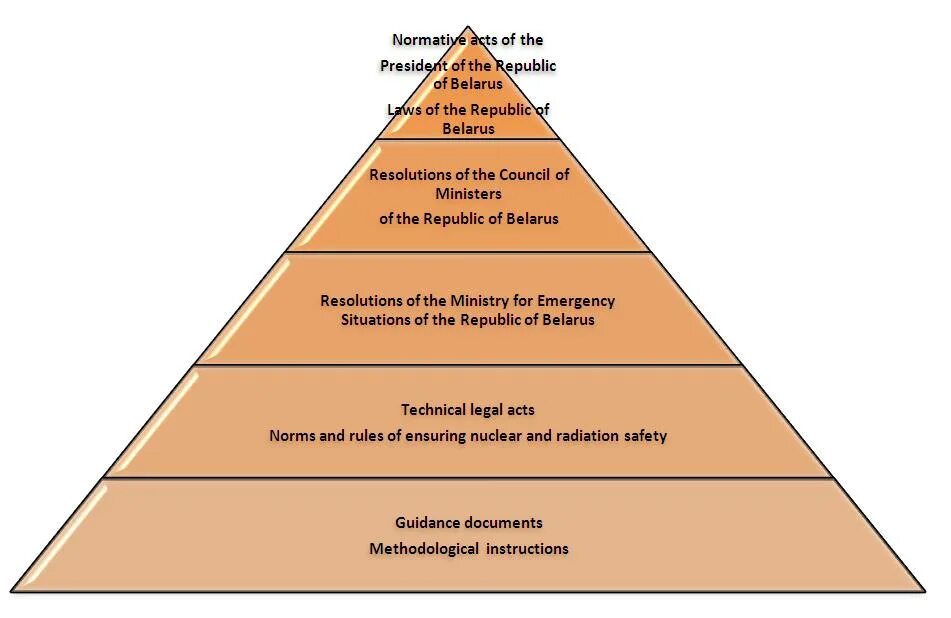Иерархия нормативных правовых актов. В РБ. Ирархия нормативно правовые актов. Пирамида иерархии нормативно правовых актов. Составьте иерархию нормативно-правовых актов.. Указы президента иерархия