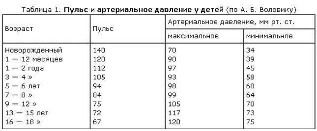 Ребенок 10 лет давление норма и пульс