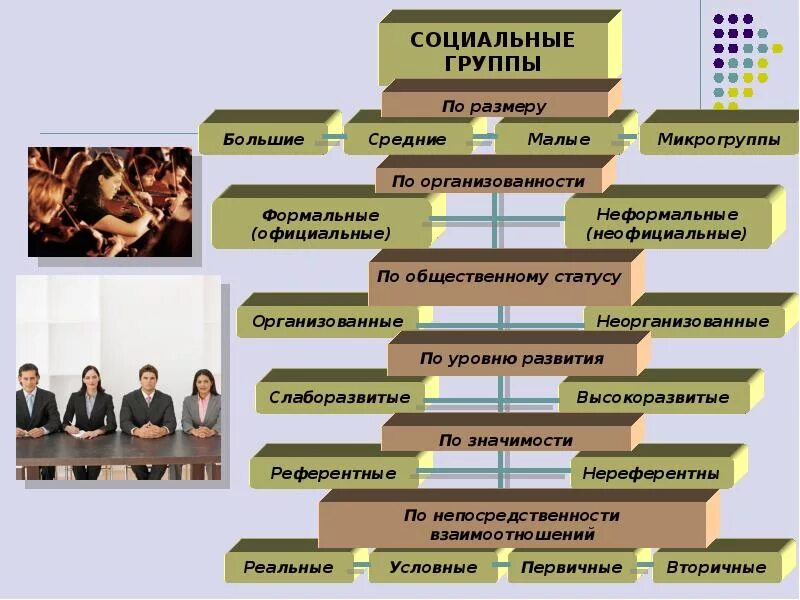 Социальные группы в истории россии. Большие и малые социальные группы. Примеры референтных социальных групп. Референтная социальная группа это. Большие социальные группы примеры.