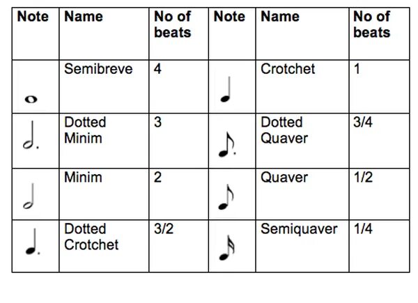 Length of Notes. Нот 12. Quavers в Музыке. Music Note length.