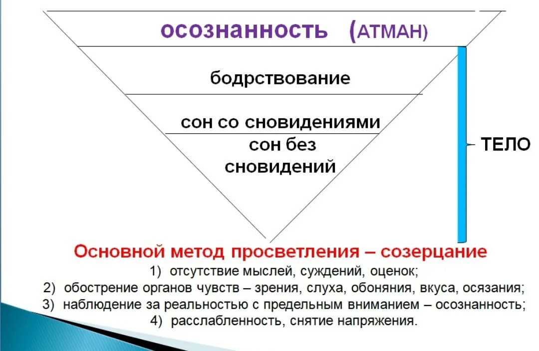 4 уровня души. Уровни сознания. Сознание уровни сознания. Уровни рассудка. Степень сознания человека.