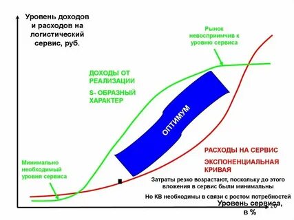 А также от уровня