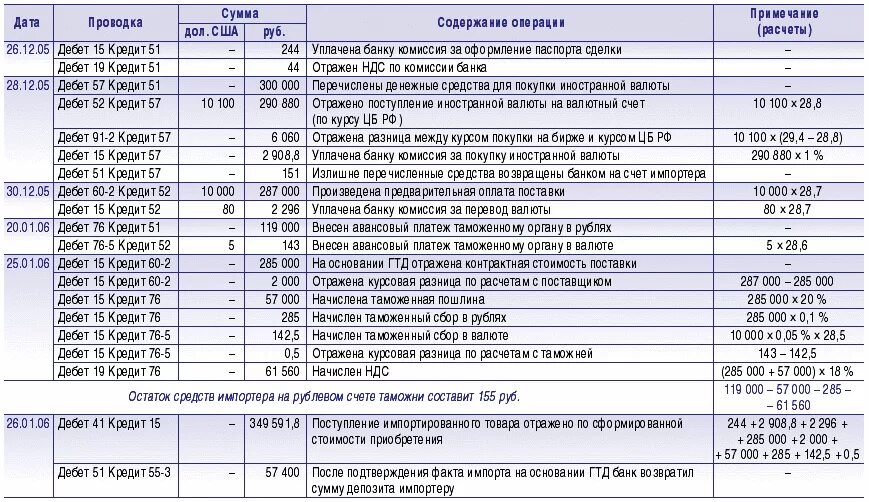 Д 60 проводка. Таможенная пошлина проводки. импортный товар проводки. бухгалтерские проводки по импорту товара. дебет 26 кредит 05 проводка.