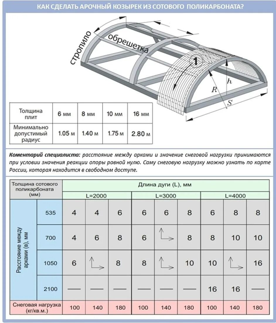 Толщина поликарбоната для теплицы как выбрать. Радиус изгиба сотового поликарбоната 4 мм. Радиус изгиба поликарбоната 10 мм. Радиус загиба сотового поликарбоната 10мм. Радиус изгиба сотового поликарбоната 10 мм.