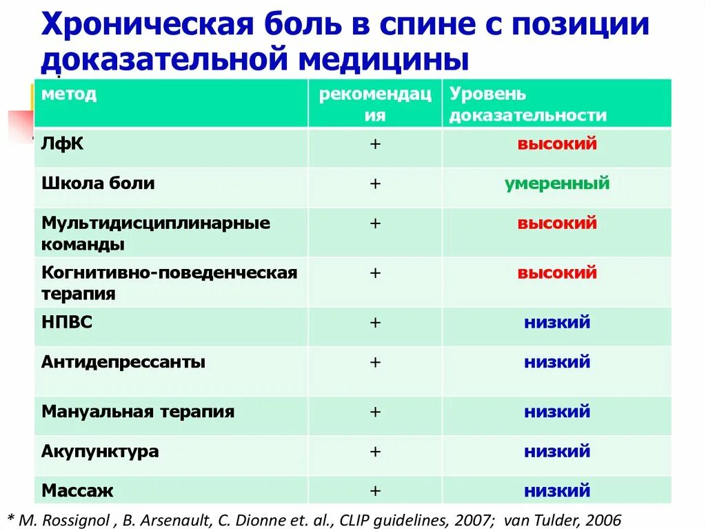 Лечение хронической боли в спине. Антидепрессант при хронических болях в спине. Причины болей в спине статистика. Антидепрессанты от хронической боли. Хроническая неспецифическая боль в спине.