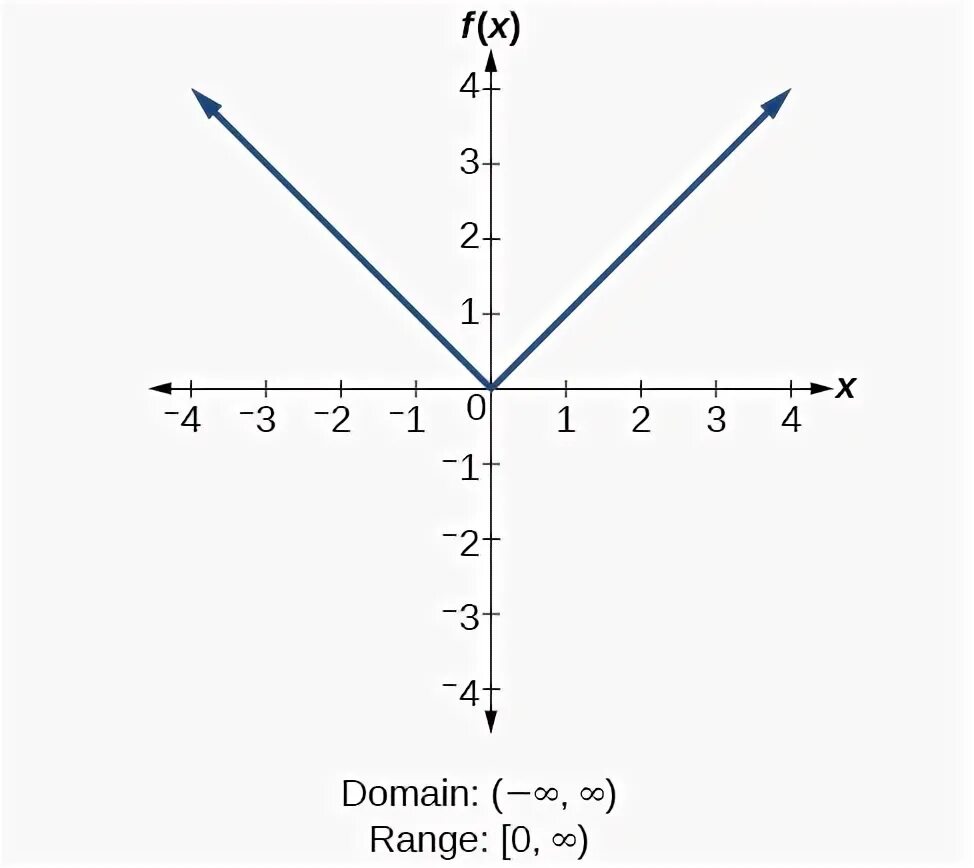 Функция range. Domain and range of function. Функция increase. Range in Math.