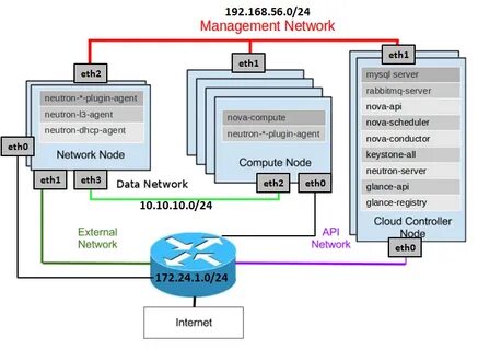 Network api