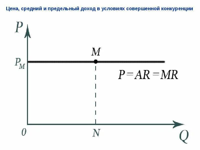 Средний доход ar. Средний доход график. средний доход и предельный доход. общий средний и предельный доходы графики.