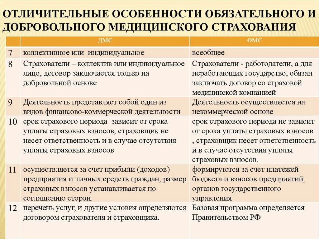 Обязательное государственное страхование осуществляется за счет. Преимущества и недостатки омс и дмс. медицинское страхование таблица. минусы добровольного медицинского страхования. участники добровольного медицинского страхования.