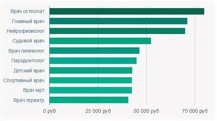 Зарплата врача в спб. Зарплата врача в Санкт-Петербурге. Средняя заработная плата врачей. Средняя зарплата врача в Питере. Средняя зарплата в Санкт-Петербурге 2020.