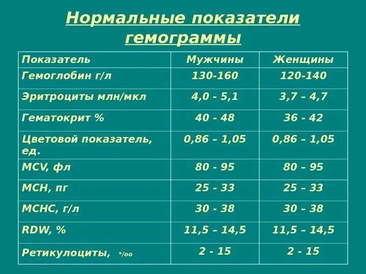 Гемоглобин у новорожденных норма таблица Гемоглобин показатели нормы