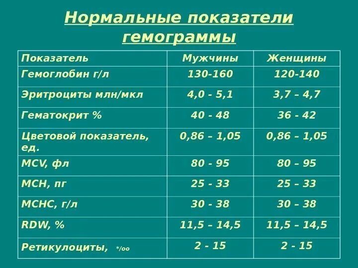 Гемоглобин у пожилых мужчин