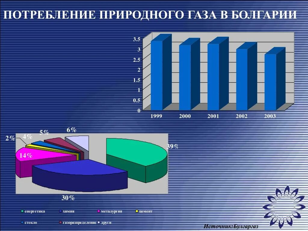 Потребление природного газа. Потребление газа Болгарией. Болгария природный ГАЗ. Потребление природного газа фото. Потребление газа в мире