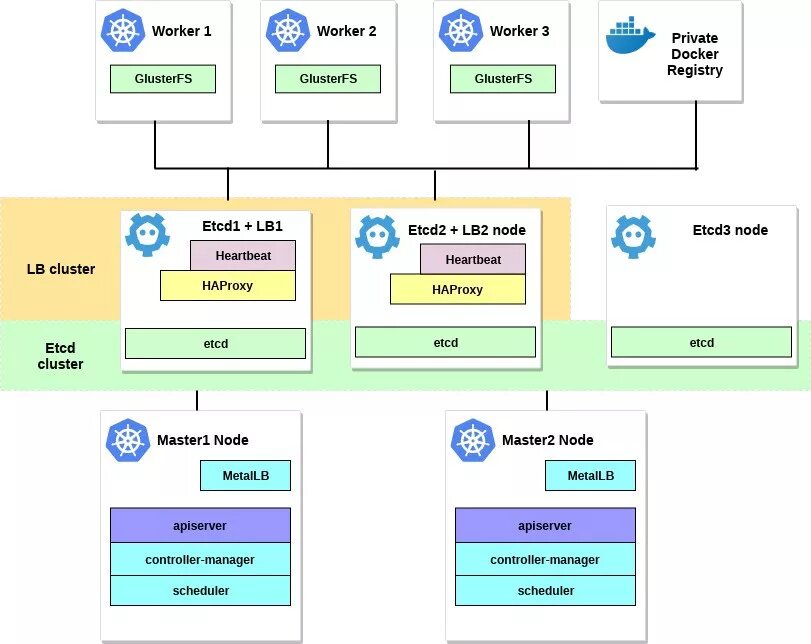 Kubernetes обучение на русском. Kubernetes архитектура. kubernetes схема. kubernetes кластер. схема кластера kubernetes.