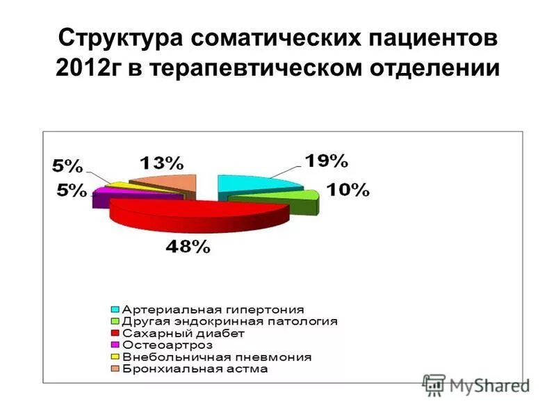 Заболевания терапевтического профиля. Структура пациентов. Болезни в терапевтическом отделении. Диагнозы пациентов терапевтического отделения. Характер заболеваний в терапевтическом отделении.