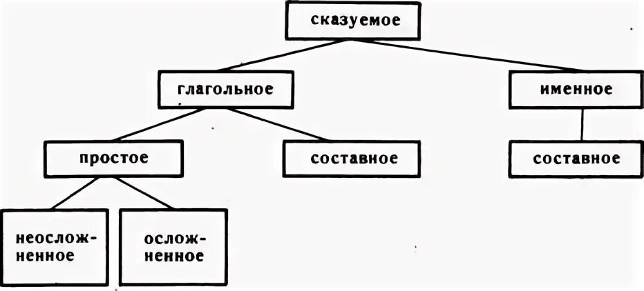 Контрольная работа сказуемое 8 класс