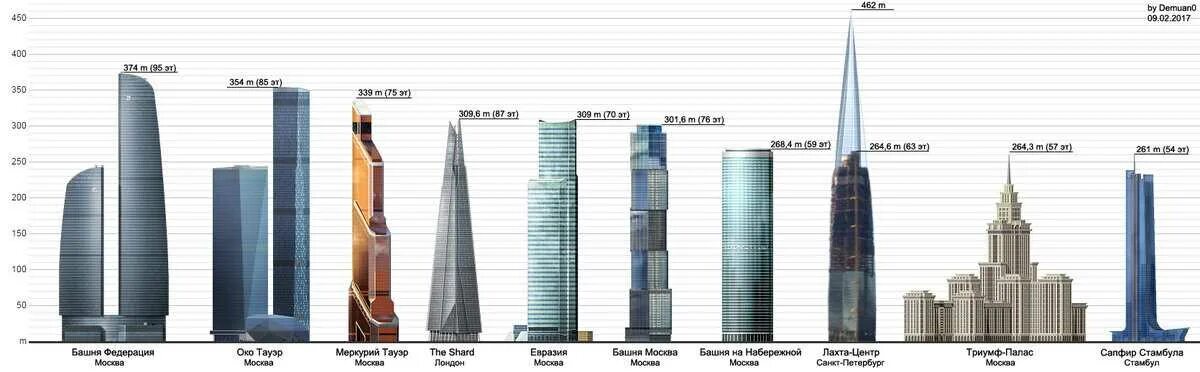 Укажите самое высокое. Лахта центр и башня Федерация. Высота Москва Сити самая высокая башня. Самые высокие здания Москвы схема. Высота зданий Лахта.