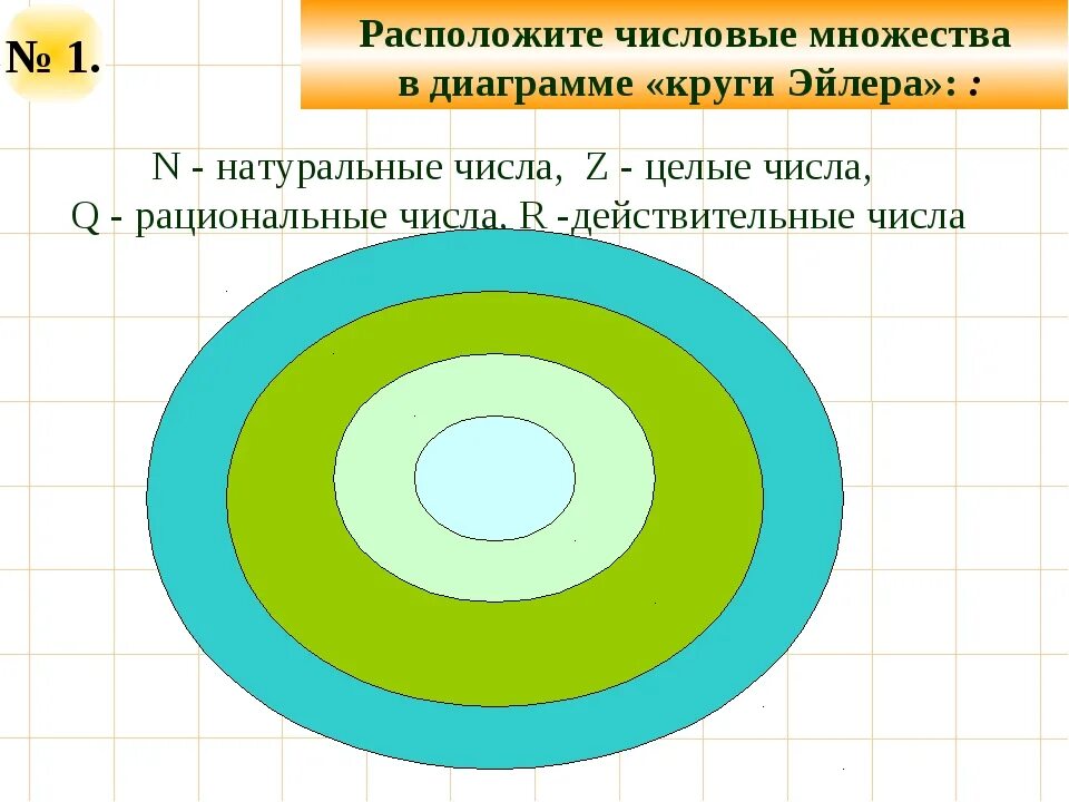 Множество количество. Круги Эйлера числовые множества. Круги Эйлера действительные числа. Множества чисел в математике. Диаграмма множества чисел.