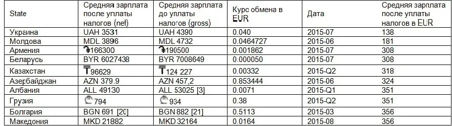 Среднемесячный заработок 2000 2001. Средняя зарплата в России в 1994 году. Зарплата в 1992. Средняя заработная плата в Грузии. Средняя зарплата в 1992 году.