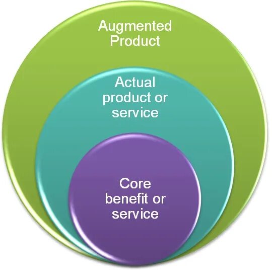 Brand strategy components. Quality level. Core продукты. Core product real product augmented product. Agile круг.