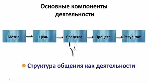 Компонент деятельности субъект цель