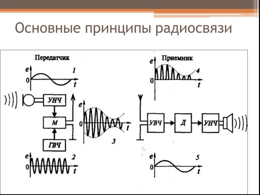 Принципы осуществления радиотелефонной связи используя рисунки. Схема передающего устройства радиосвязи. Принцип действия радиосвязи. Принцип работы радиосвязи физика. Схема радиосвязи блок схема.