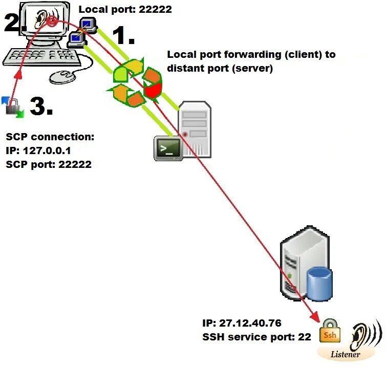 Ssh connect to host port. 22 Порт SSH. SSH схема. SSH cam порт. SSH туннель.