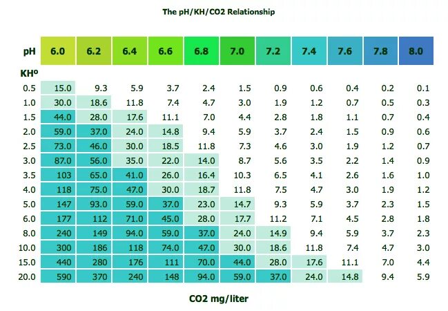 Что значит gh. Таблица со2 PH KH. Таблица KH PH со2 для аквариума. Таблица KH для аквариума. PH GH таблица co2\.