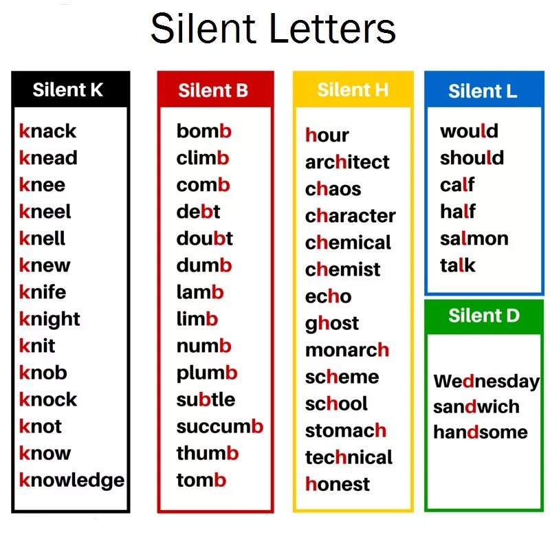 You put letters in these. Silent letters в английском. silent h в английском языке. words with silent letters. silent формы слова.