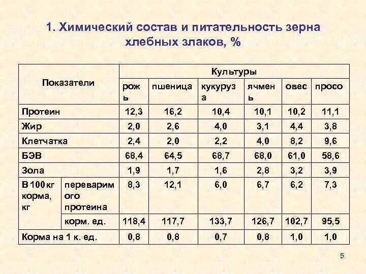 Пшеница сколько белков. Состав зерновых культур таблица питательность. Питательная ценность зерна кукурузы. Питательная ценность зерна таблица. Пищевая ценность злаковых культур.