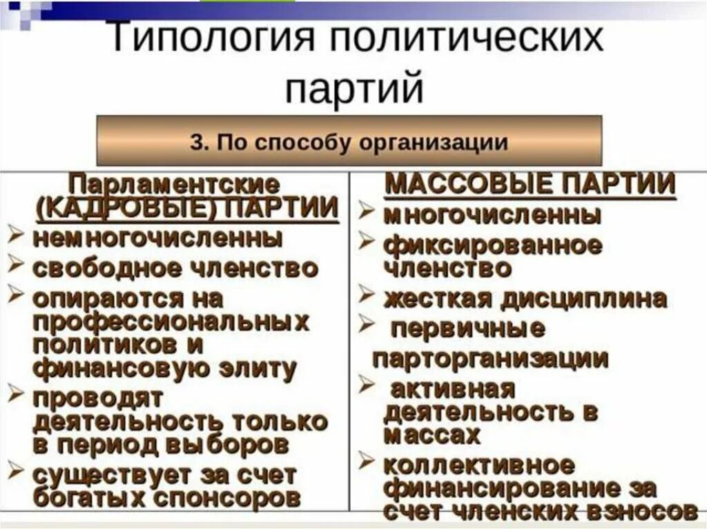 Тип членства. Типология политических политических партий. Парламентские и массовые партии. Кадровые и массовые партии. Типология политических партий и партийных систем.