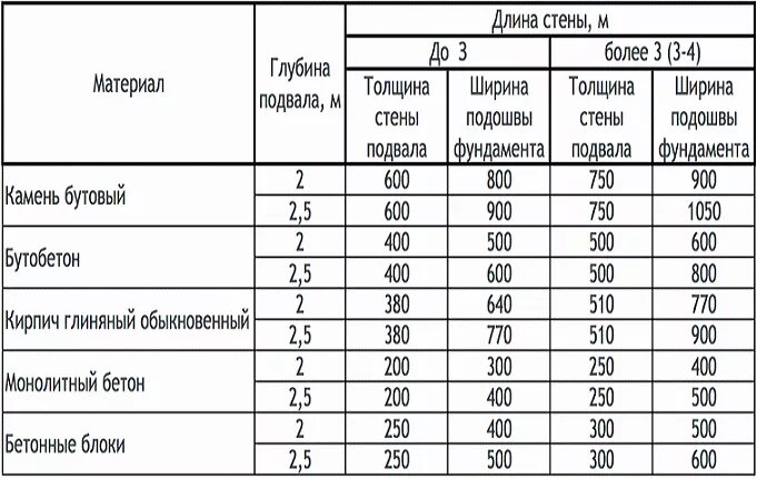 Таблица расчёта фундамента под дом. Таблица объема фундамента. Посчитать площадь опалубки фундамента. Как посчитать размер фундамента.