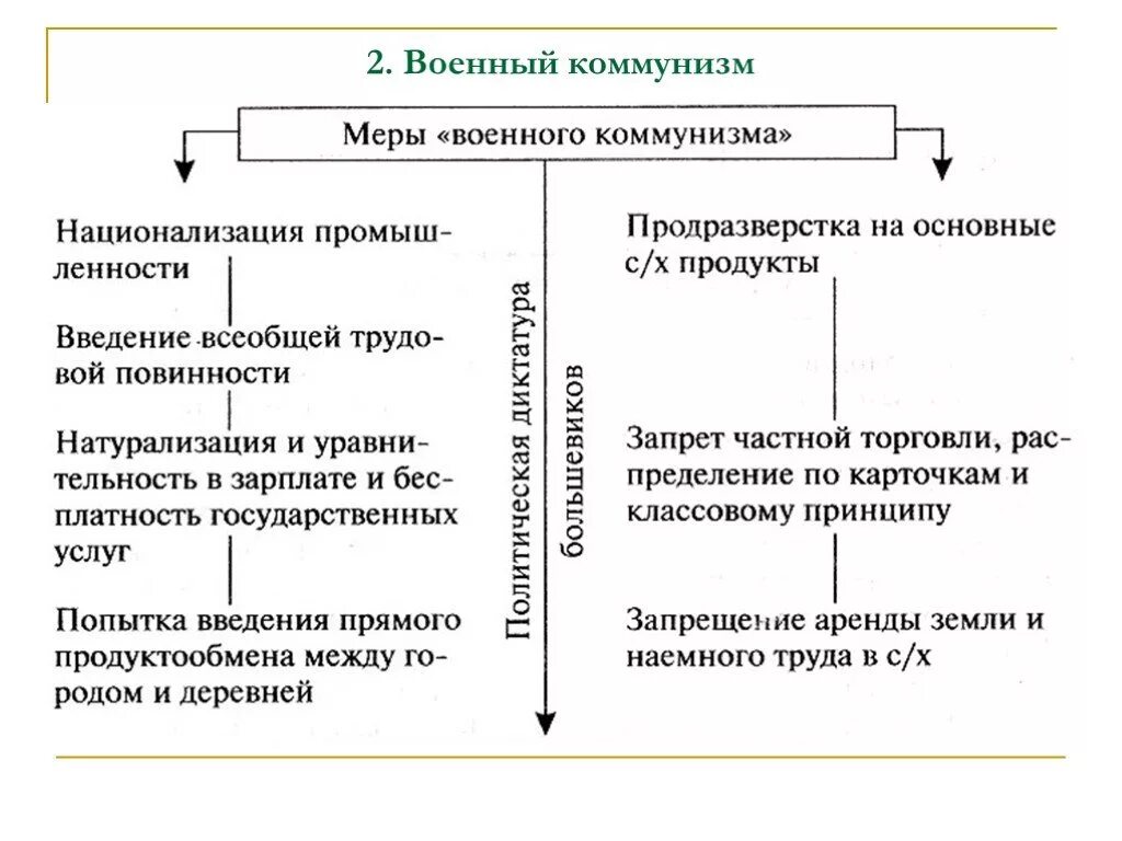 Коммунизм направления. Политика военного коммунизма схема. Политика военного коммунизма основные мероприятия таблица. Военный коммунизм схема. Меры военногокомунизма.