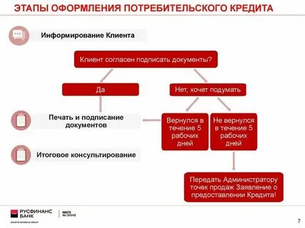 Предоставление потребительских кредитов в банках