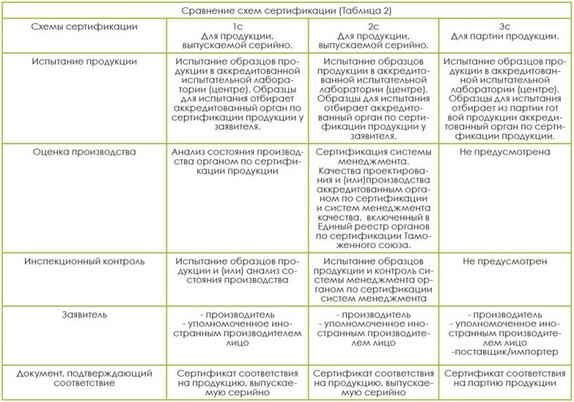 Сертификация таблицы сертификации. 1с 3с схемы сертификации. Схема сертификации 1с 2с. Схема добровольной сертификации 3с. Схемы сертификации тр ТС 1с, 3с, 4с.
