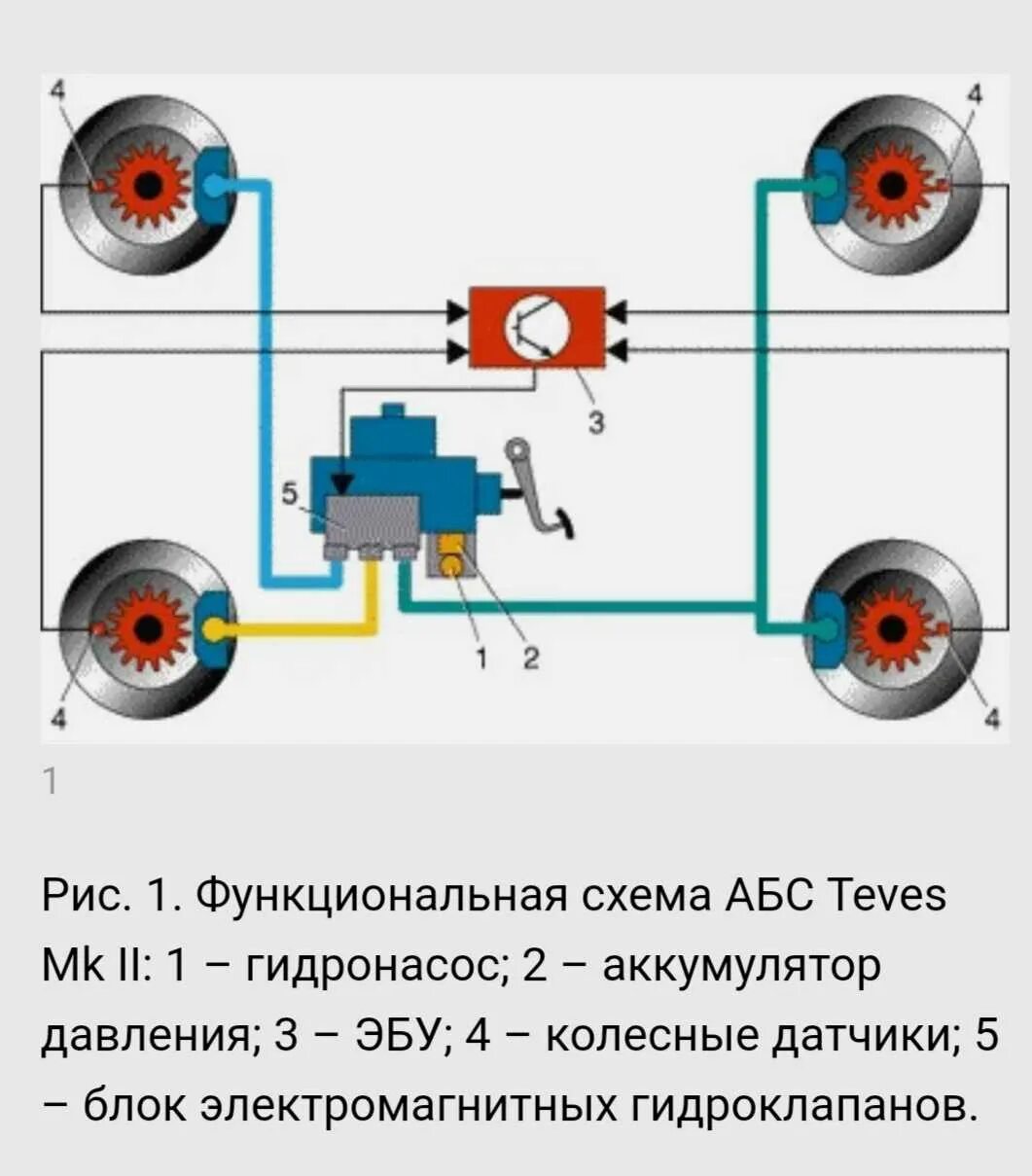 Как работают тормоза на автомобиле