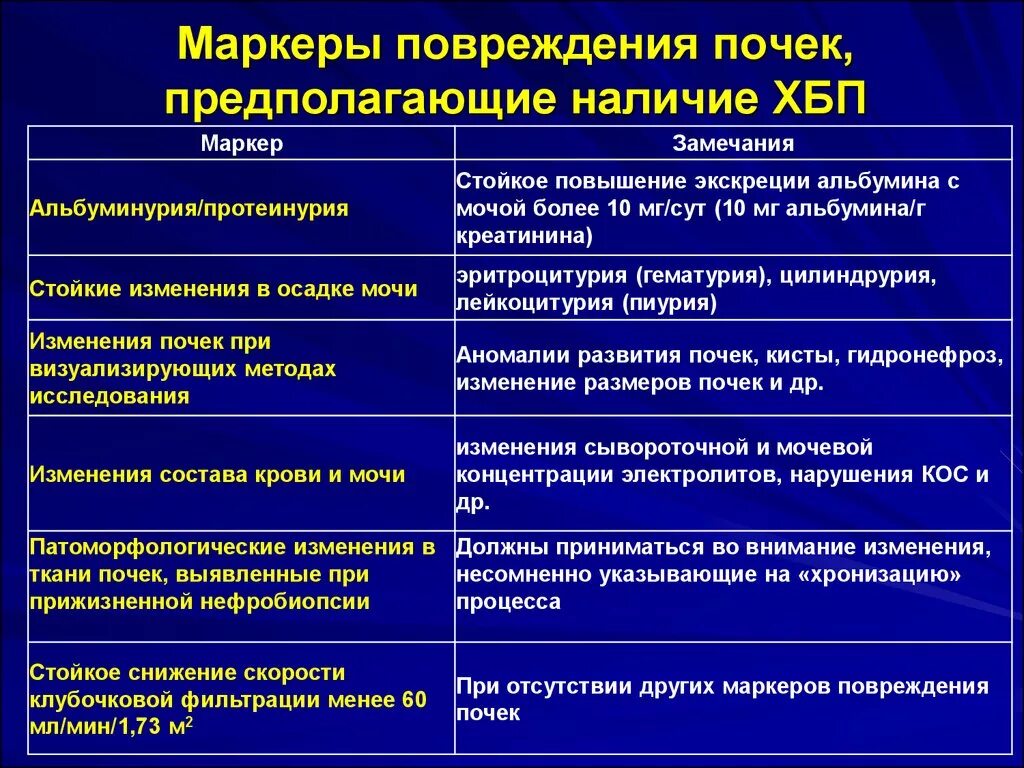 Показатели заболевания почек. Хроническая болезнь почек диагностические маркеры. Биохимический маркер хронической болезни почек. Маркеры острого повреждения почек. Хроническая болезнь почек клинические рекомендации 2021.