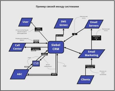 Курс интеграция и обмен данными